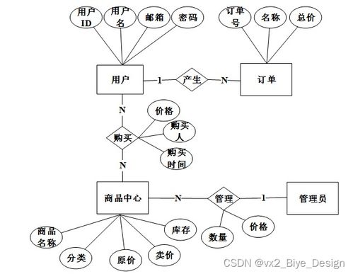 基于SSM与MySQL的农副产品销售系统设计与实现
